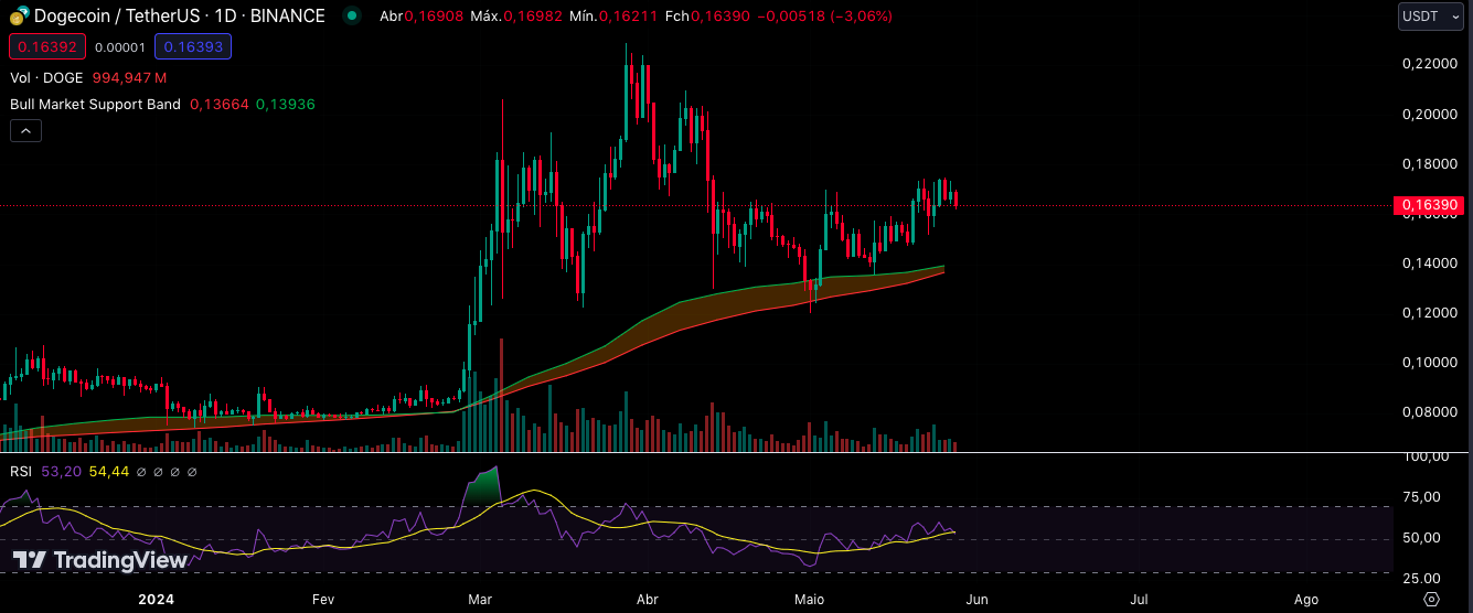 grafico Dogecoin